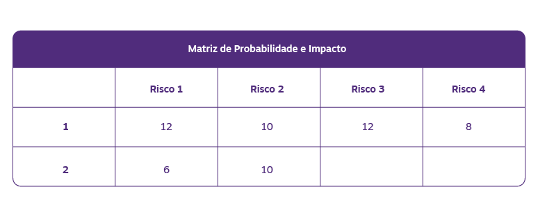 Matriz de Probabilidade e Impacto