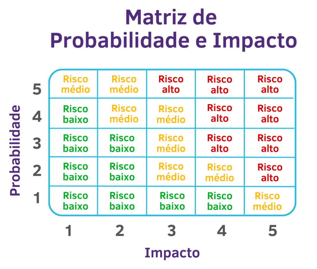 Matriz de Probabilidade e Impacto: Gestão de Riscos em Projetos