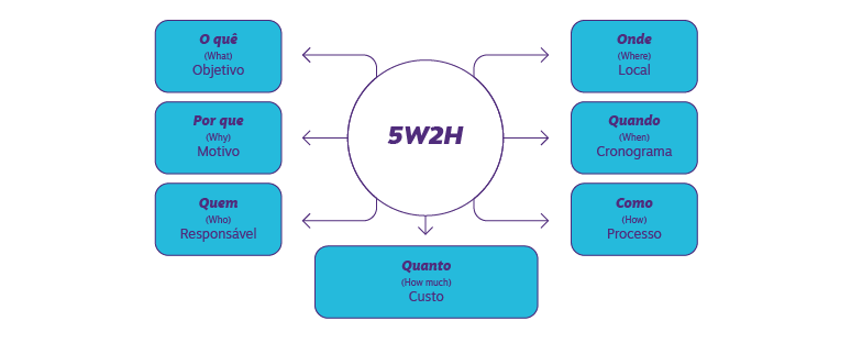 Como utilizar o método 5W2H? Entenda exemplos e benefícios