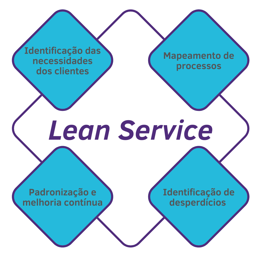 Lean Service: Desperdício zero, satisfação máxima